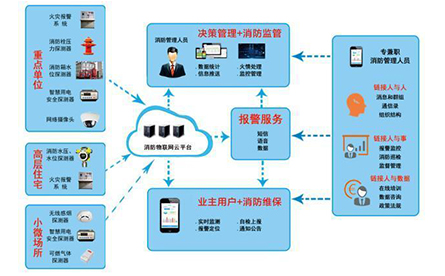 智能疏散專家解義 消防物聯網體系和消防物聯網解決方案是什么？